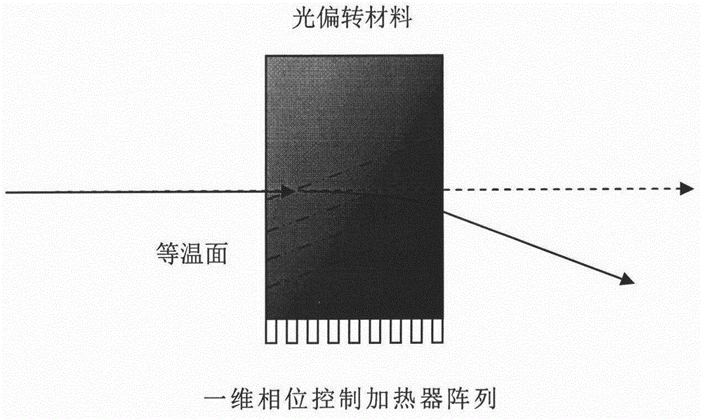 One-dimensional temperature field modulation method