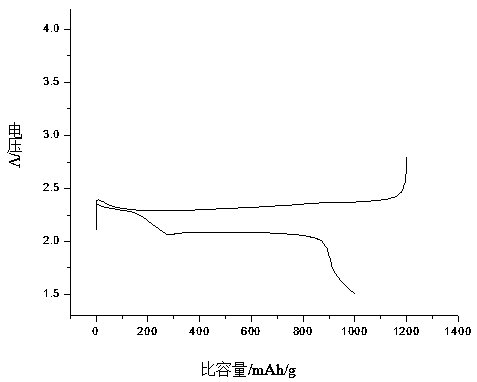 A kind of preparation method of carbon nanotube-lithium sulfide-carbon composite material