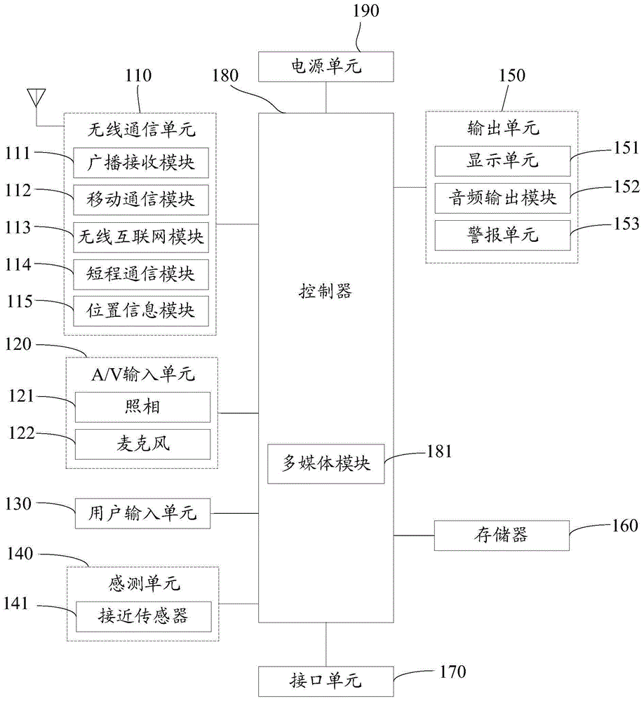 Mobile terminal and communication processing method thereof