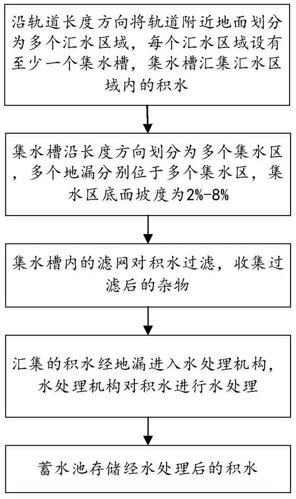 A tramway track drainage method and system