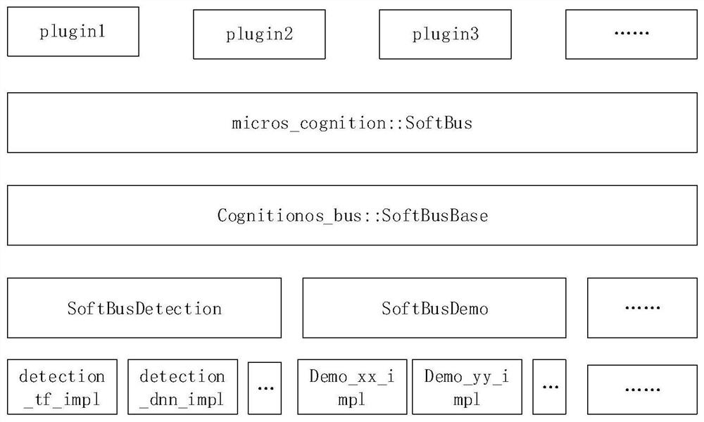 Cognitive resource management architecture and cognitive resource calling method