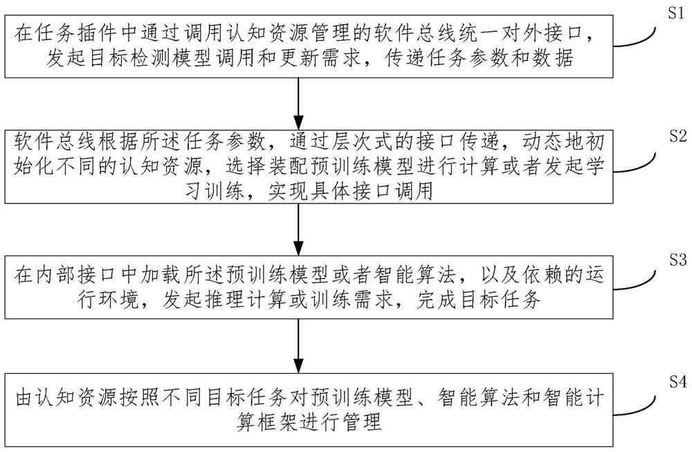 Cognitive resource management architecture and cognitive resource calling method