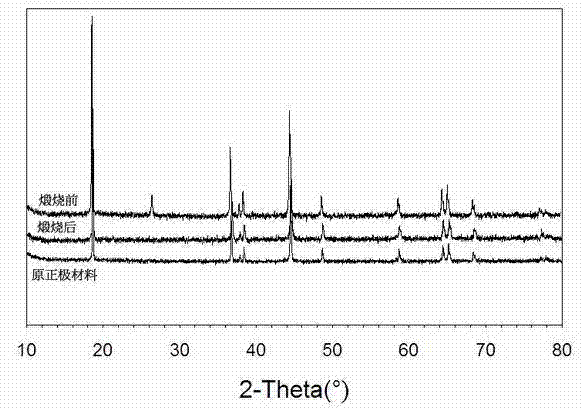 Method for recycling active substances from waste pieces of positive poles of lithium ion batteries