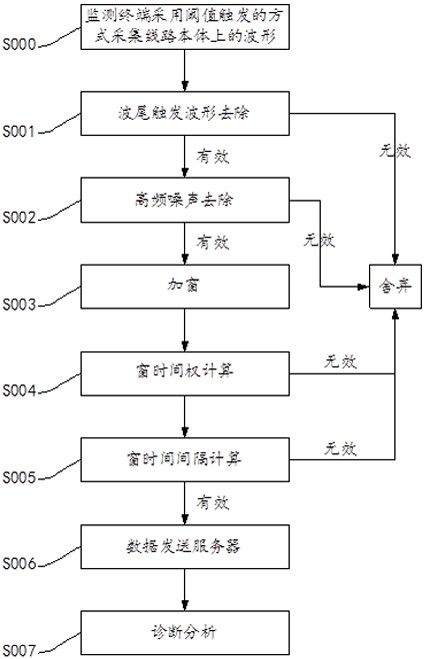 A method for extracting effective current signal of abnormal discharge of AC transmission line