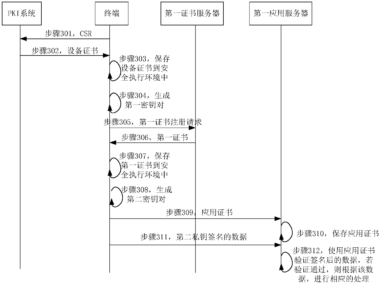 Methods of data sending and equipment