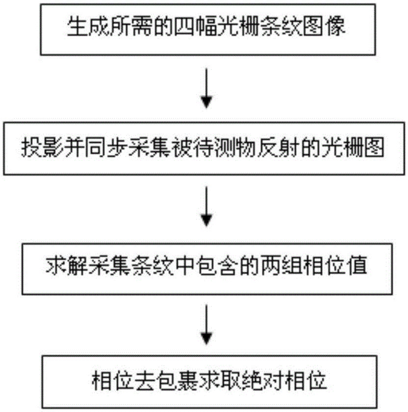 Grating strip phase solving method used for three-dimensional measurement