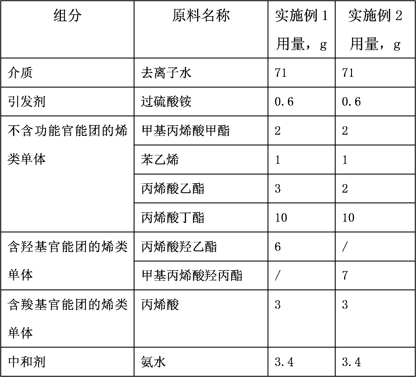 Waterborne dispersion resin containing hydroxyl and preparation method thereof