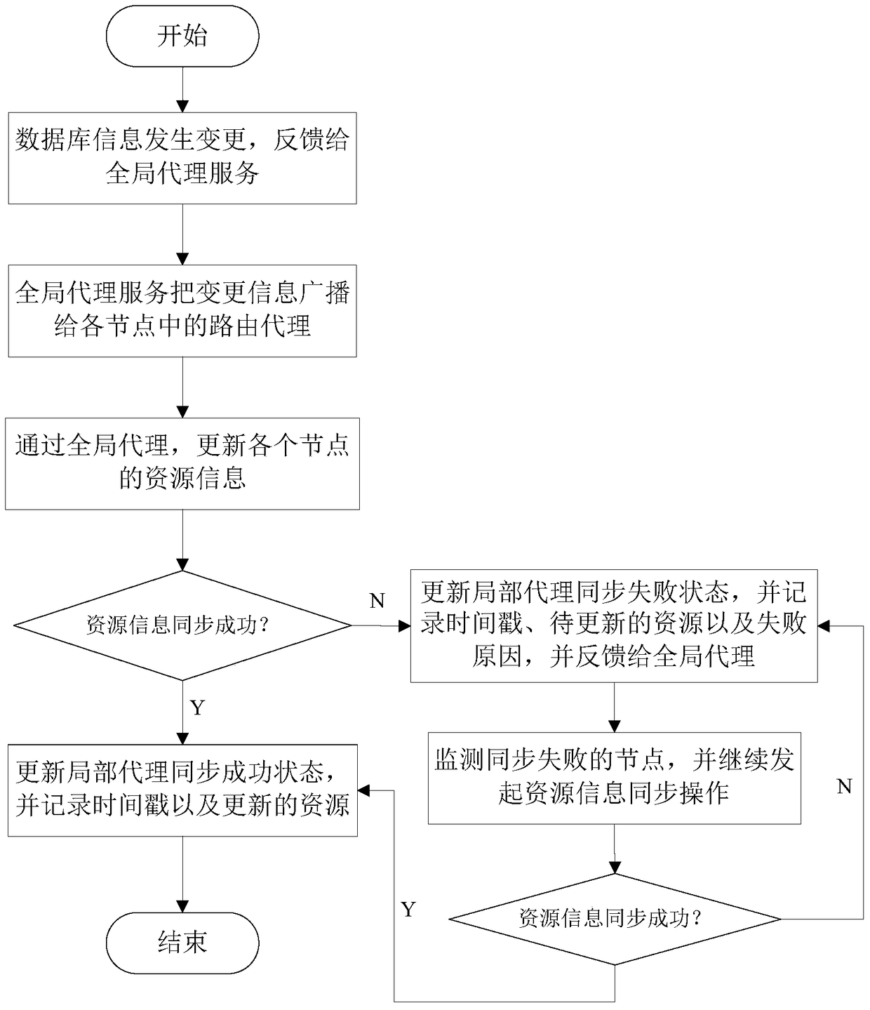 A Synchronization Method for Heterogeneous Databases Based on Peer-to-Peer Network