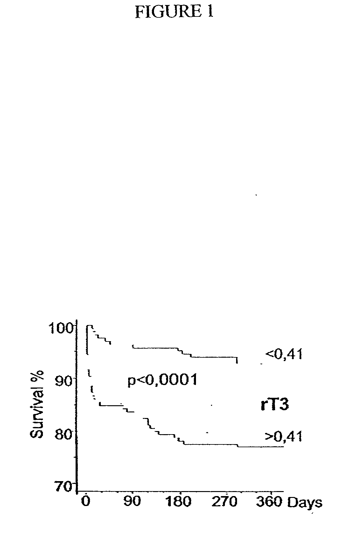 Compositions of stable T3 and methodes of use thereof