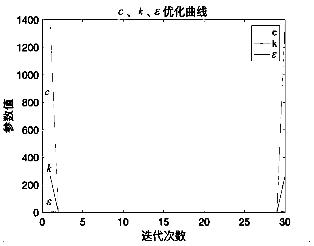 Method for optimizing control parameters of sliding mode variable structure permanent magnet synchronous motor by particle swarm algorithm