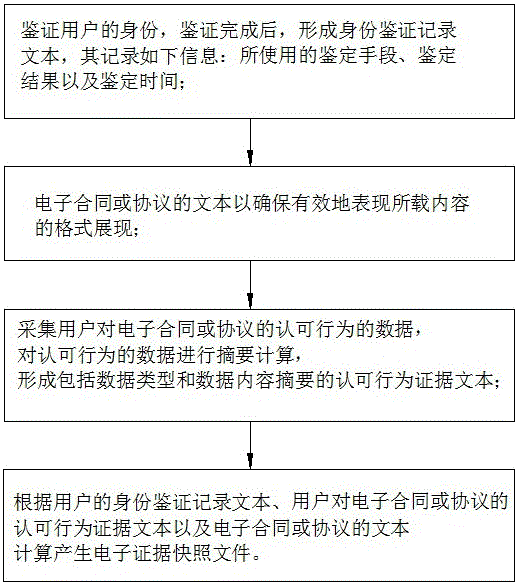 Method and system for fixing electronic evidence and user identity by blockchain