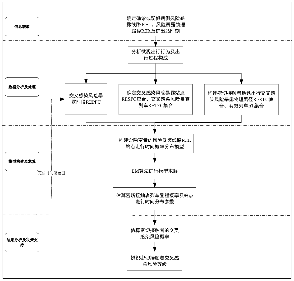 Urban rail line level close-contact person cross infection risk identification method and device