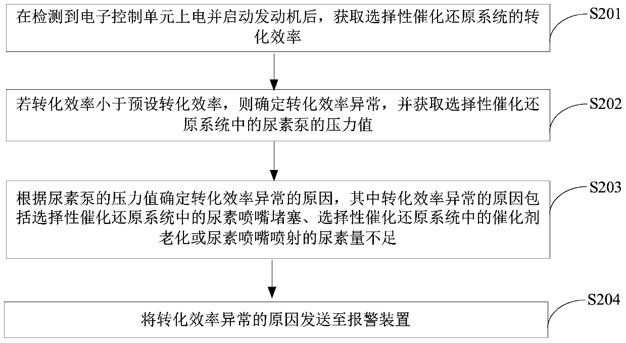 Abnormity positioning method and device and electronic control unit