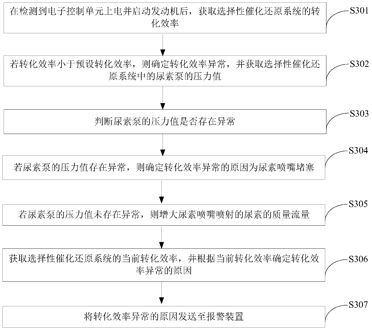 Abnormity positioning method and device and electronic control unit