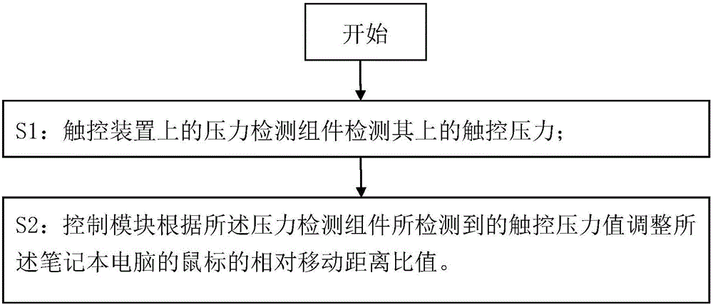 Notebook computer and method for controlling mouse