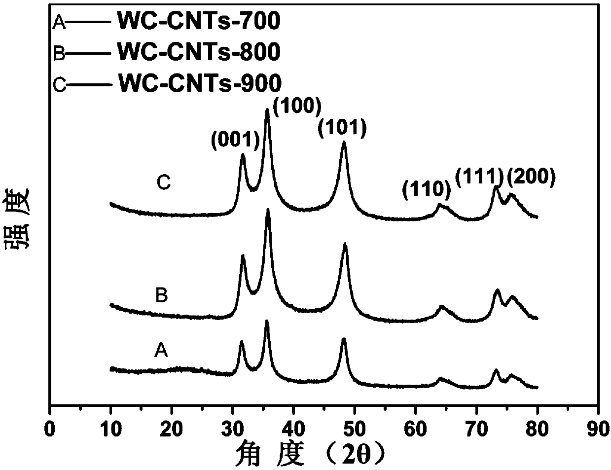 Preparation method of a three-dimensional network tungsten carbide-carbon nanotube composite material