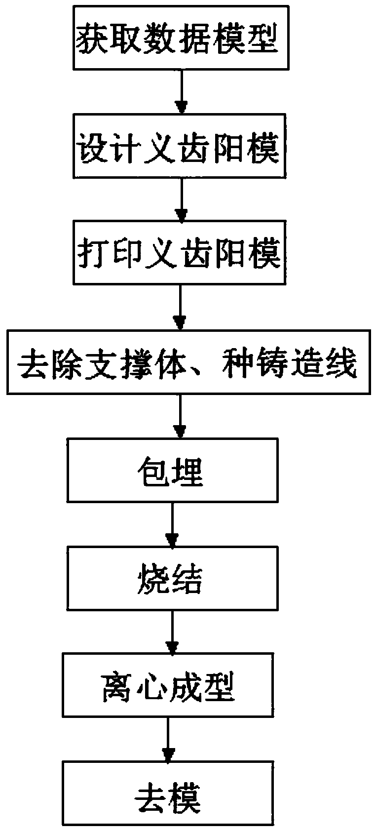 Denture manufacturing process