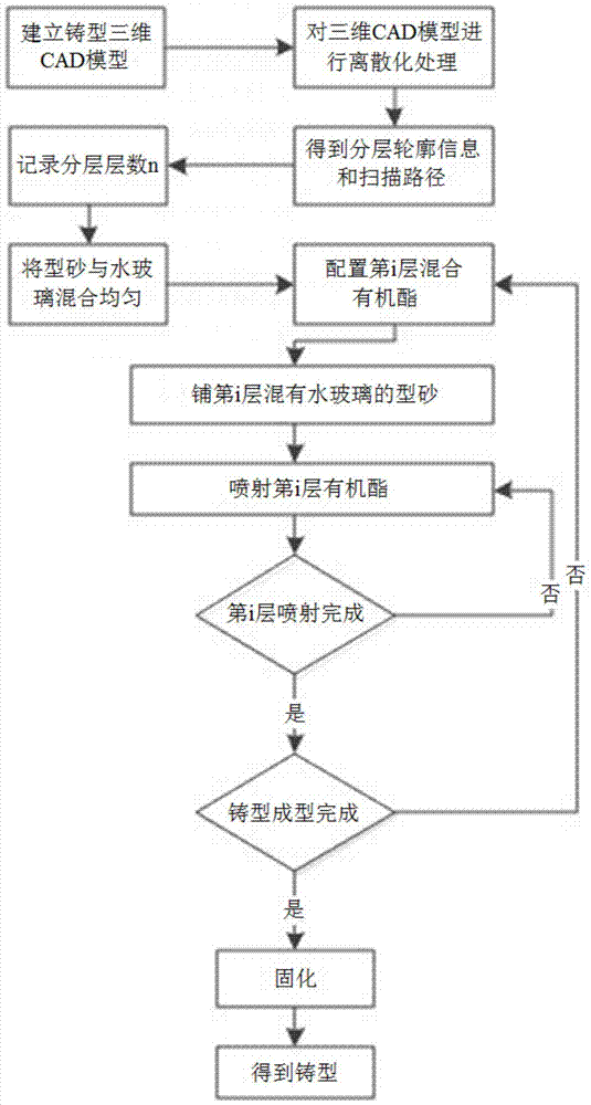 Rapid prototyping system and method for high-precision ester cured water glass sand mold/core