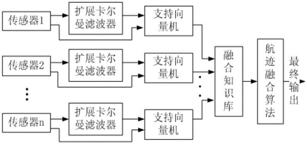 SVM (Support Vector Machine)-based multi-sensor target tracking data fusion algorithm and system thereof