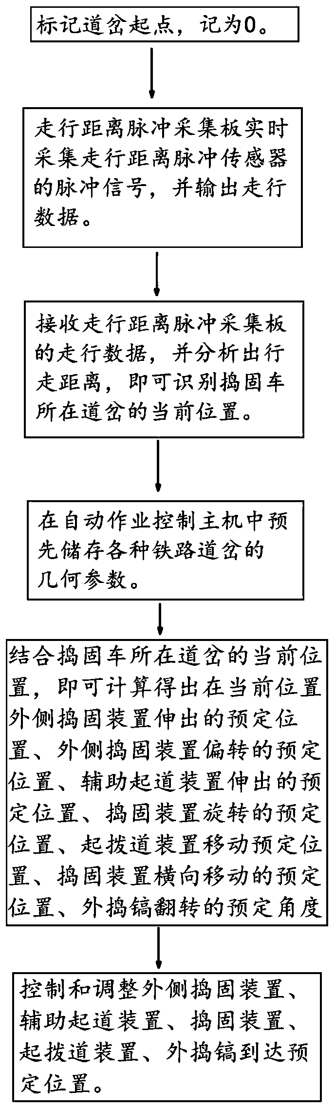 Method and device for realizing automatic operation of railway turnout tamping machine