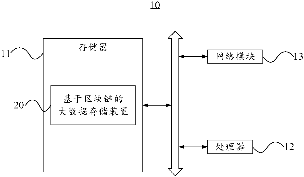 Big data storage method and device based on blockchain