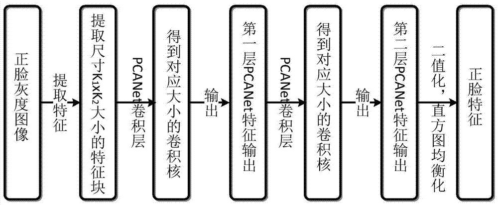 PCANet-CNN-based arbitrary attitude facial expression recognition method