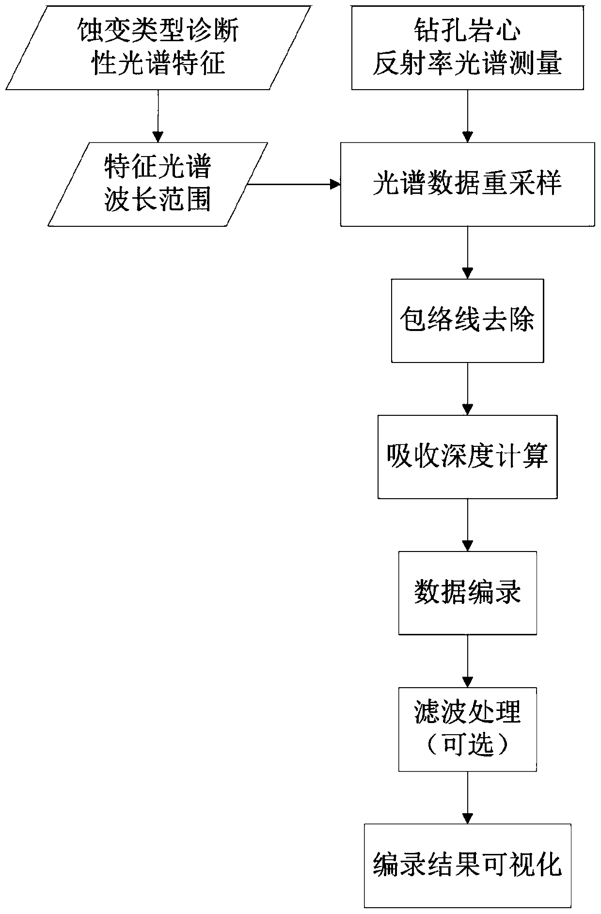 Borehole core alteration information recording method