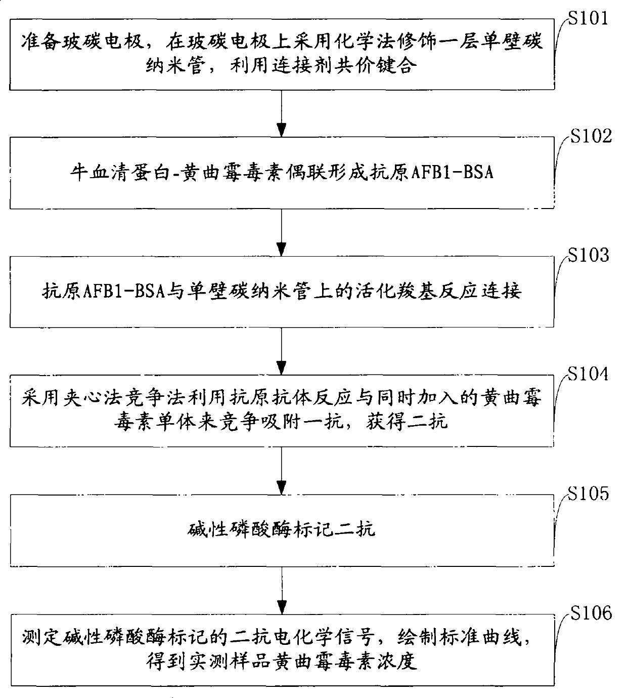 Method for detecting ultralow content of aflatoxin