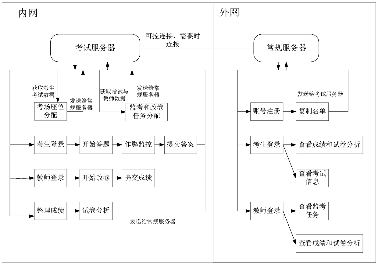 Examination anti-cheating method, related device and system