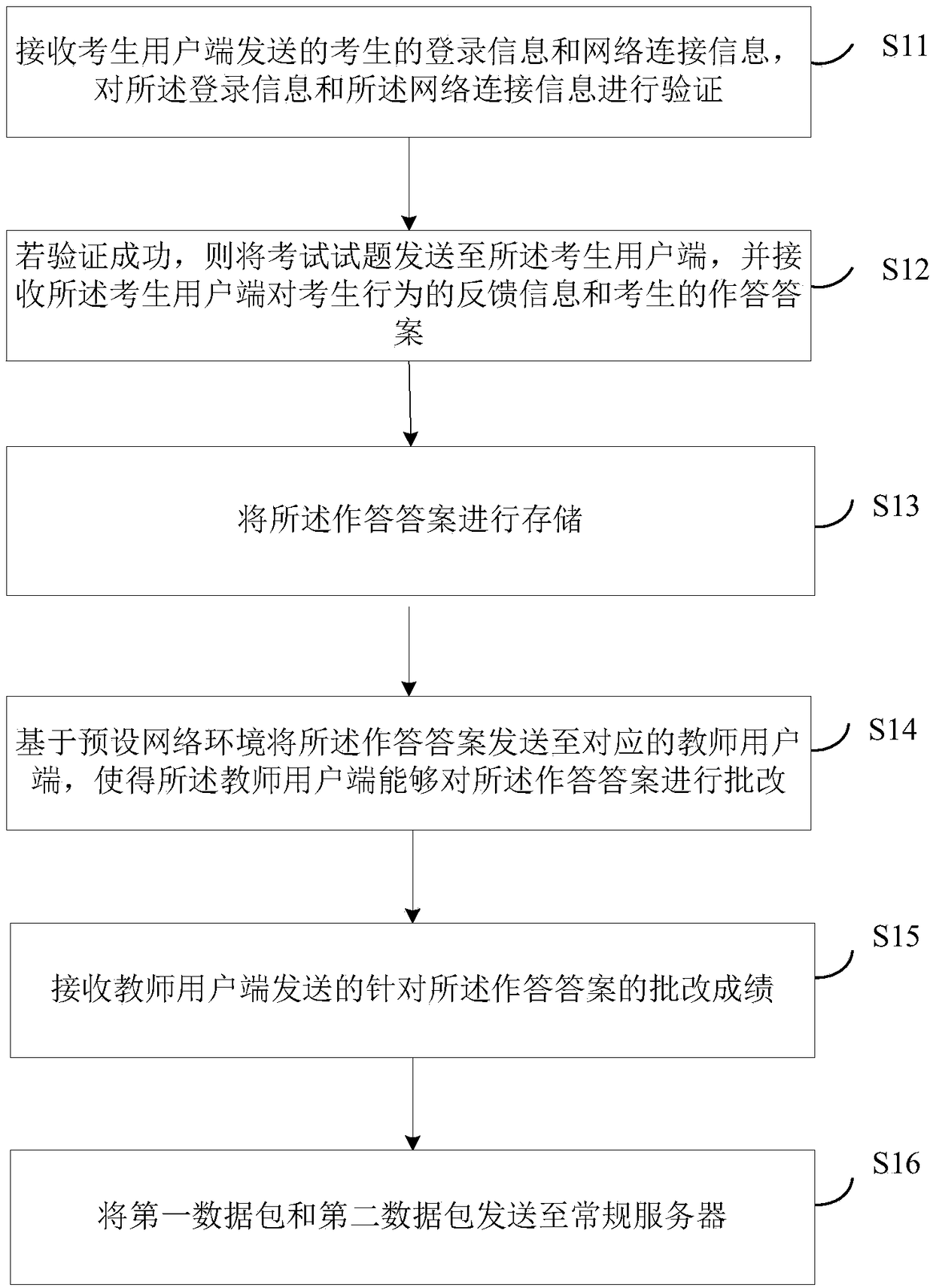 Examination anti-cheating method, related device and system