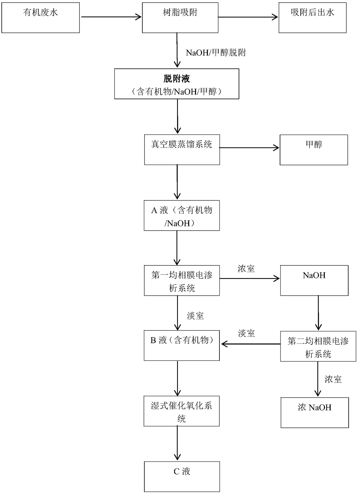 Recovery treatment device and method for methanol-containing alkaline resin desorption liquid