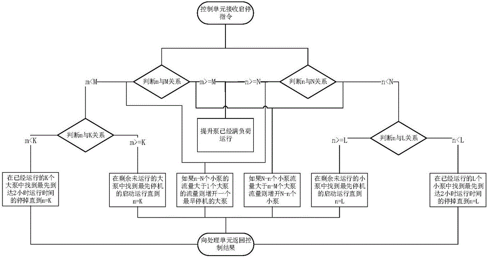 Sewage treatment lift pump operation system