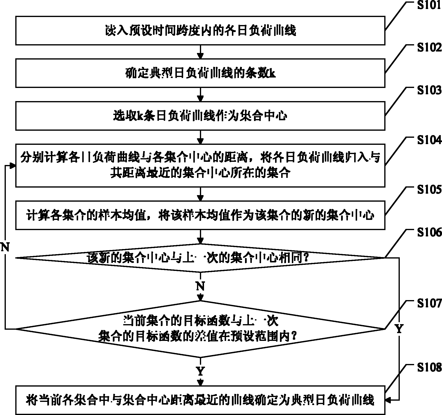 Clustering-based typical daily load curve selecting method and device