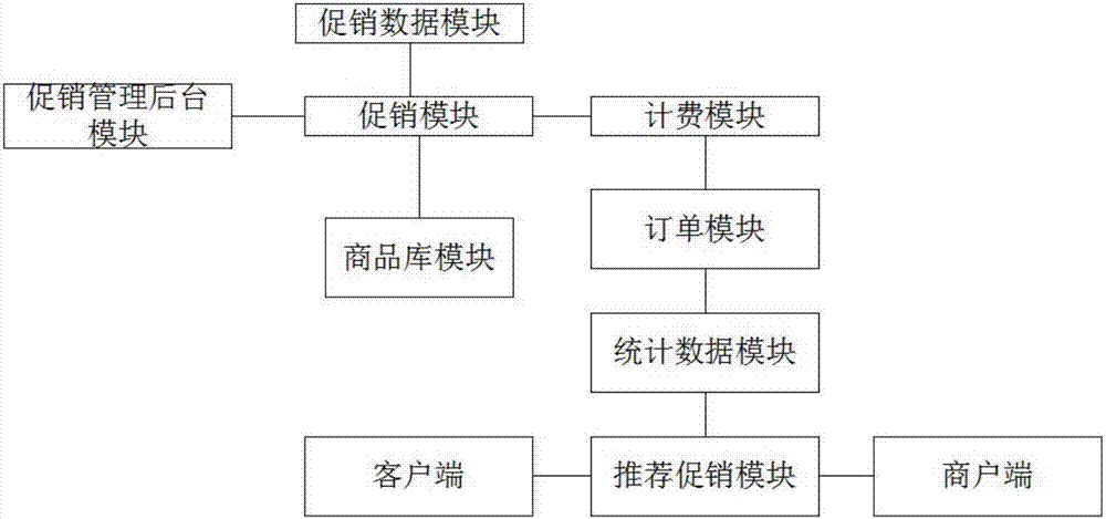 Data processing system applied to electronic commerce promotion activities and method