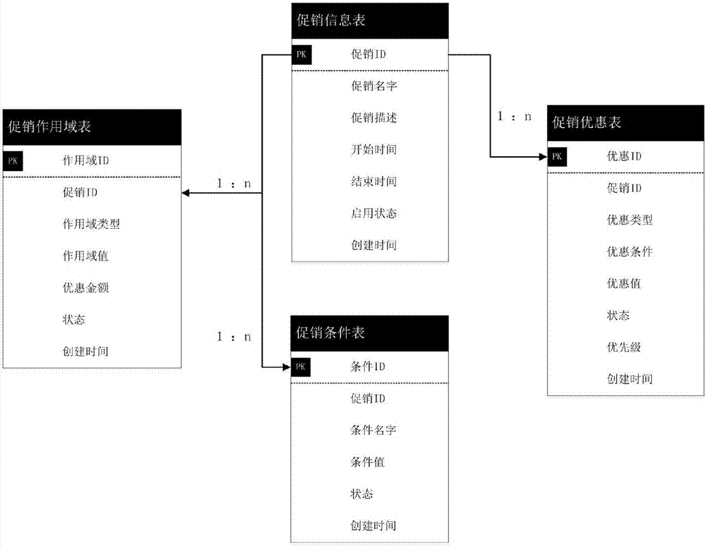 Data processing system applied to electronic commerce promotion activities and method