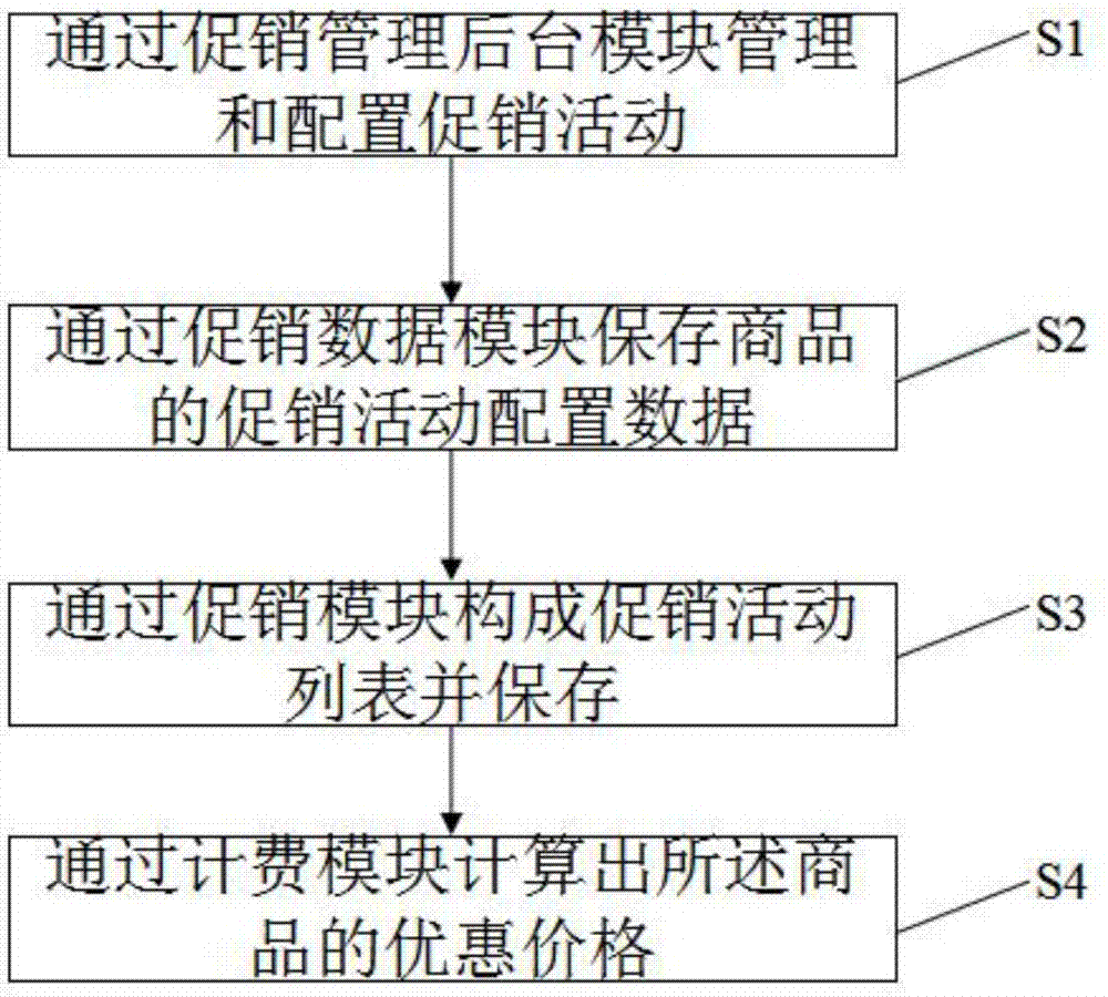 Data processing system applied to electronic commerce promotion activities and method