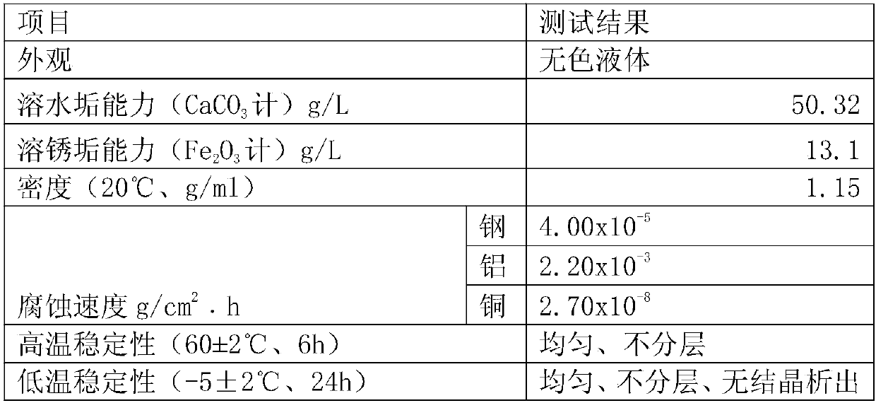 Preparation process of high-corrosion-inhibition cleaning agent used for motor vehicle water circulation system