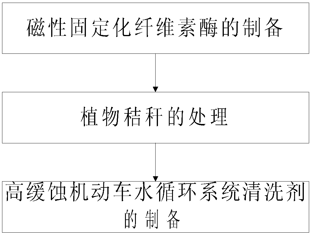 Preparation process of high-corrosion-inhibition cleaning agent used for motor vehicle water circulation system