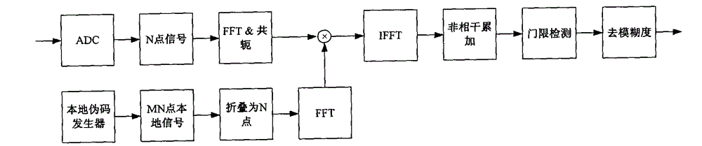 Method and system for capturing weak GNSS (Global Navigation Satellite System) signal under condition of large-scale frequency deviation