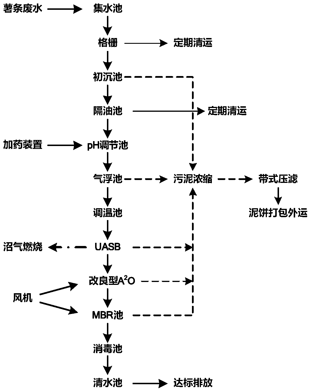 System for treating potato chip and potato cake wastewater and process thereof