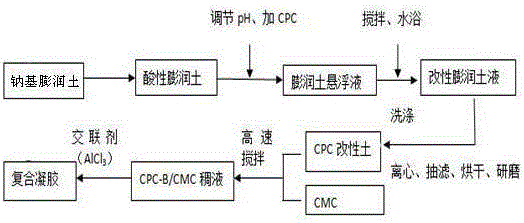 Preparation method of organic bentonite gel adsorbents