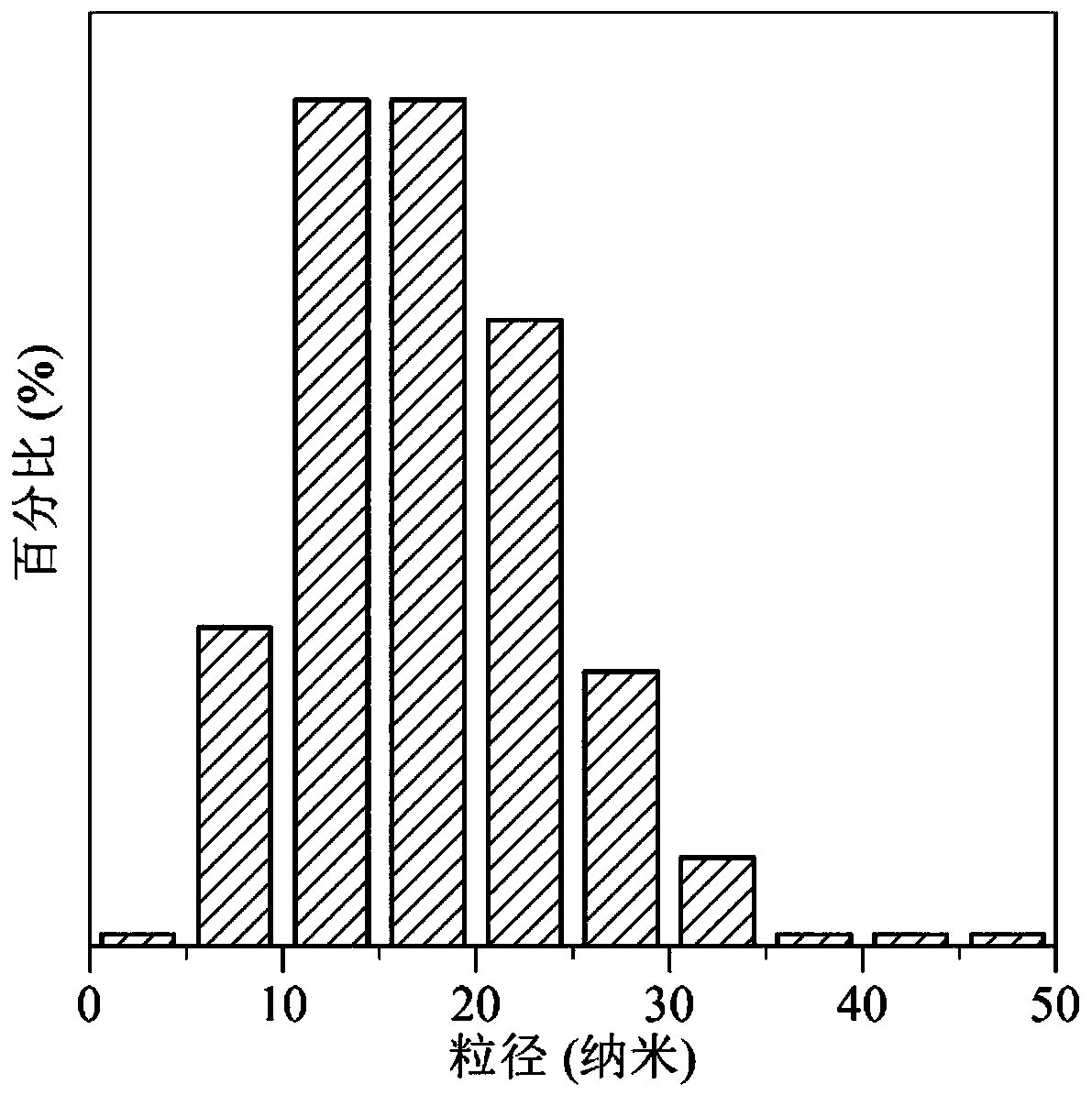 Activated coke-loaded nano-gold catalyst and its preparation method and application