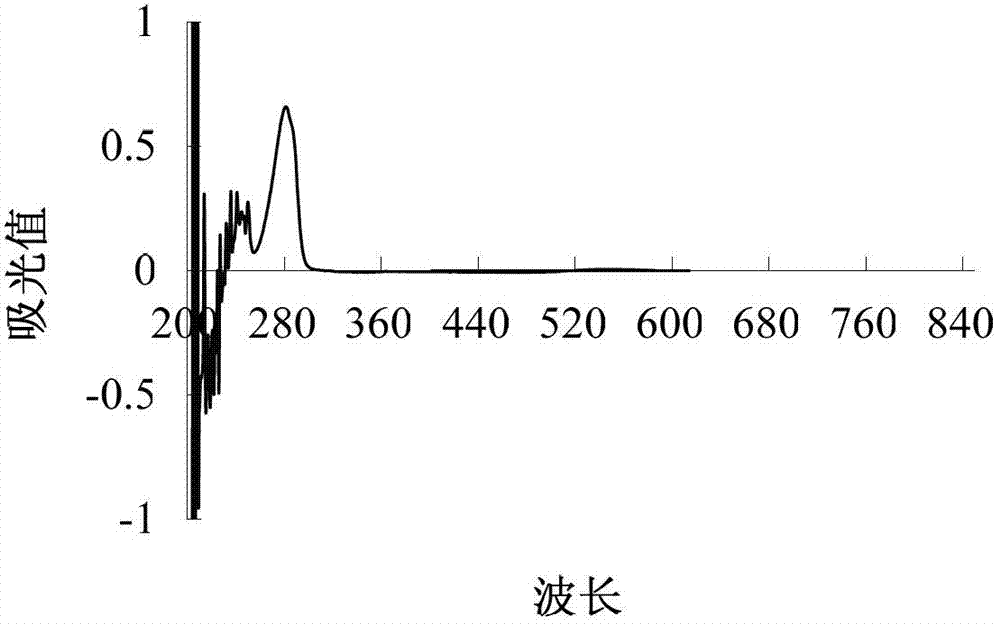 Technique for pretreatment and extraction of capsaicine with micro wave