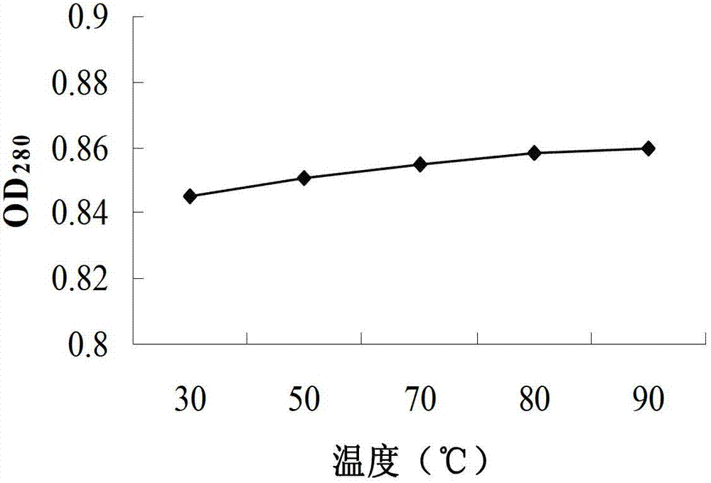 Technique for pretreatment and extraction of capsaicine with micro wave