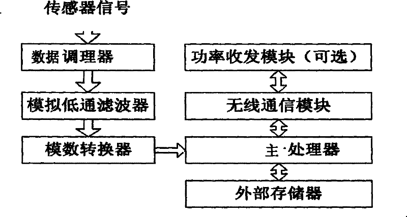 A wireless data acquisition and processing method and its system