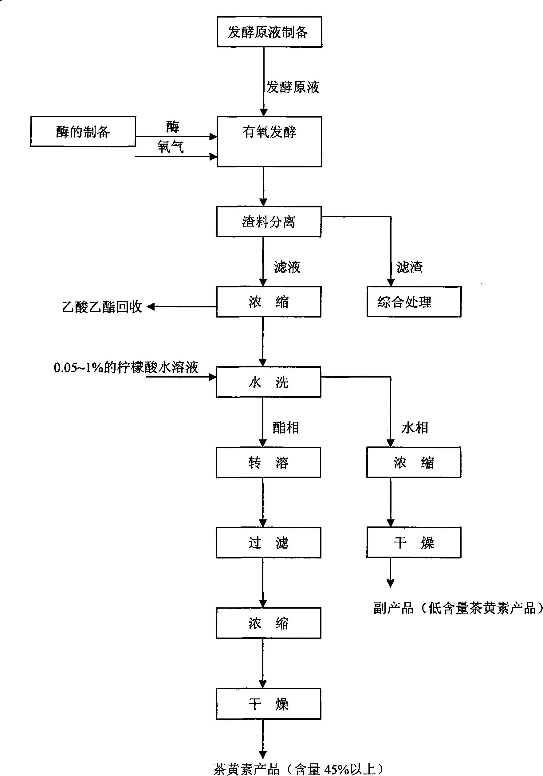 New process for preparing theaflavine