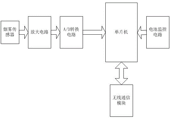 Tunnel wireless smog detector