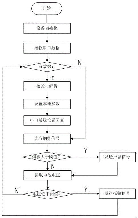 Tunnel wireless smog detector