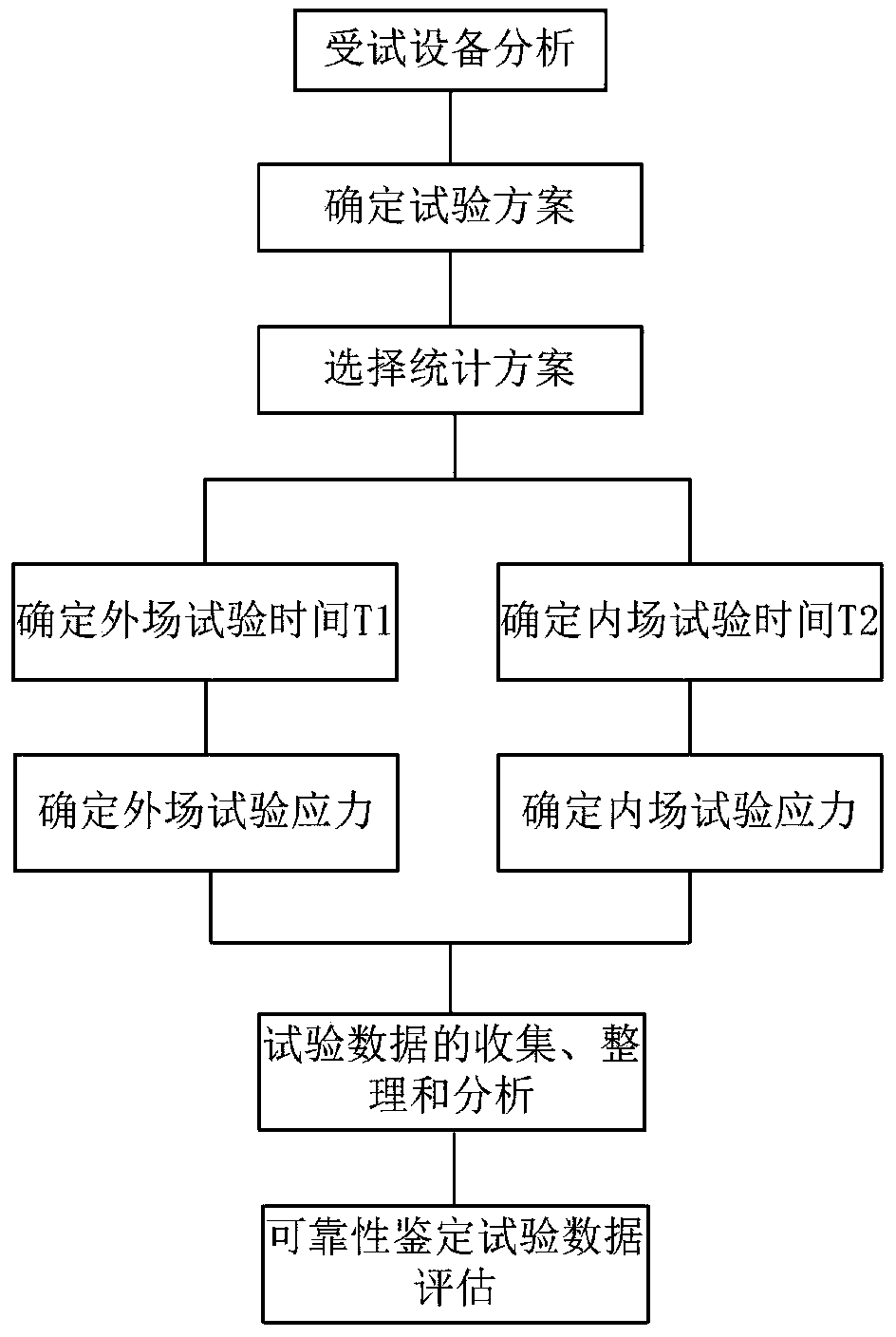 Reliability qualification test method combining internal and external fields applicable to electromechanical products