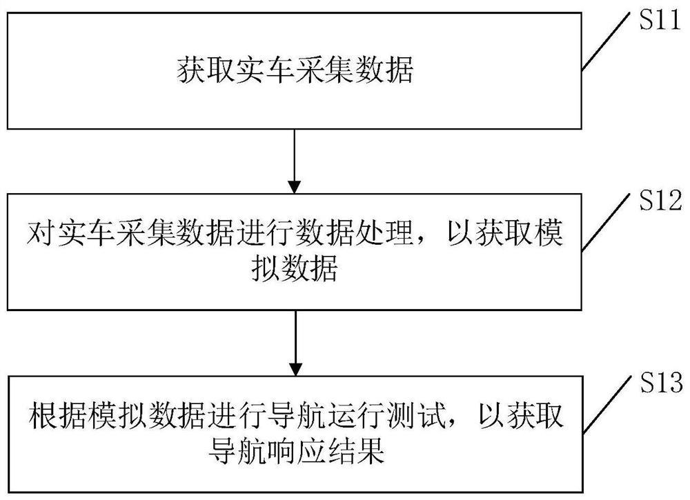 Simulation test method and system